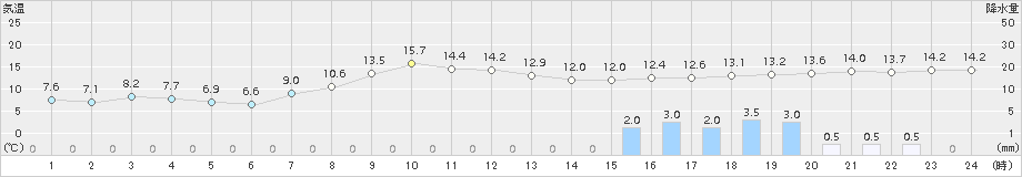 奥日光(>2015年10月01日)のアメダスグラフ