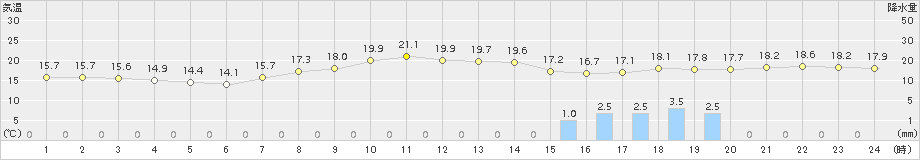 宇都宮(>2015年10月01日)のアメダスグラフ