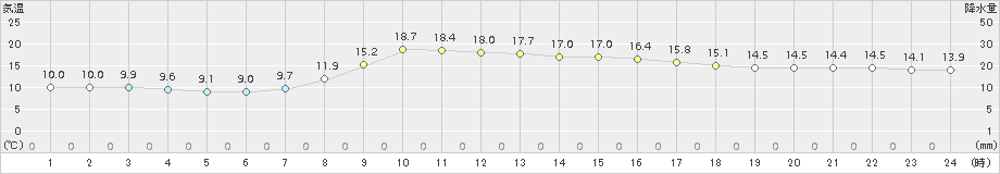 神流(>2015年10月01日)のアメダスグラフ