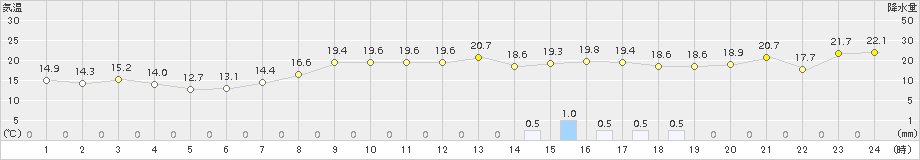 久喜(>2015年10月01日)のアメダスグラフ