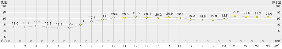 青梅(>2015年10月01日)のアメダスグラフ