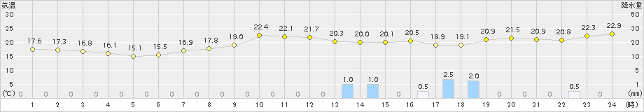 東京(>2015年10月01日)のアメダスグラフ