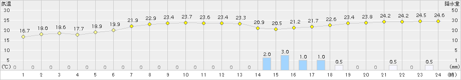 新島(>2015年10月01日)のアメダスグラフ