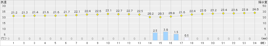 神津島(>2015年10月01日)のアメダスグラフ