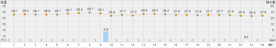 南鳥島(>2015年10月01日)のアメダスグラフ