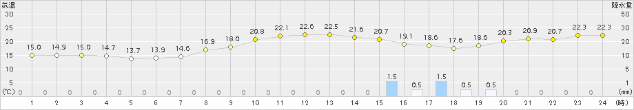 我孫子(>2015年10月01日)のアメダスグラフ