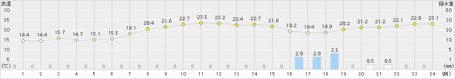 香取(>2015年10月01日)のアメダスグラフ