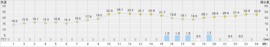 佐倉(>2015年10月01日)のアメダスグラフ