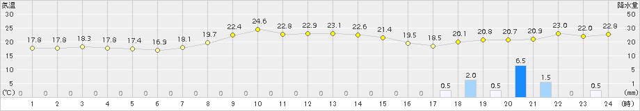 木更津(>2015年10月01日)のアメダスグラフ