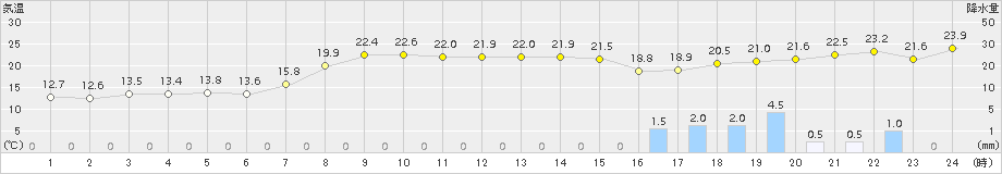 坂畑(>2015年10月01日)のアメダスグラフ