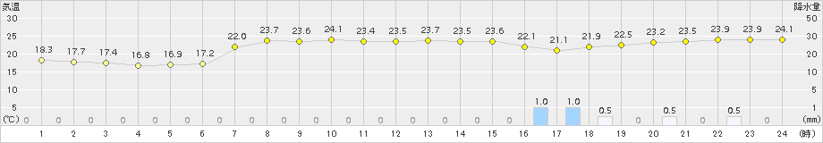 勝浦(>2015年10月01日)のアメダスグラフ