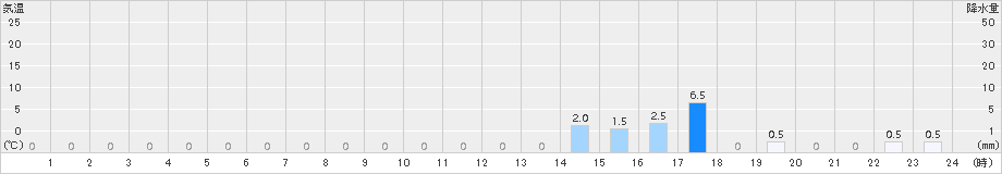 平塚(>2015年10月01日)のアメダスグラフ