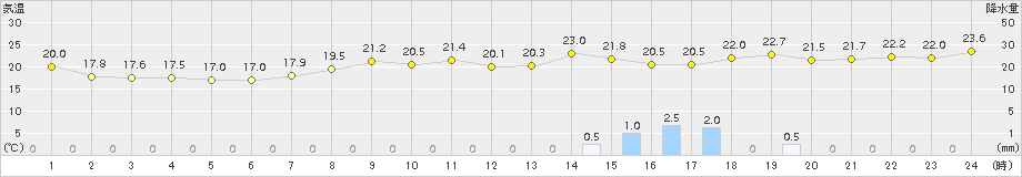 辻堂(>2015年10月01日)のアメダスグラフ