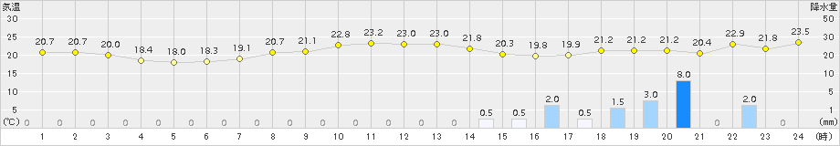 三浦(>2015年10月01日)のアメダスグラフ