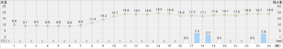 穂高(>2015年10月01日)のアメダスグラフ