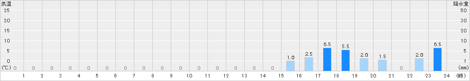 上高地(>2015年10月01日)のアメダスグラフ