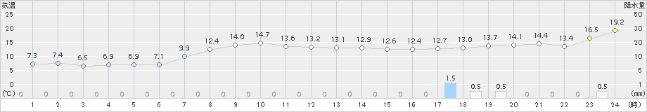 原村(>2015年10月01日)のアメダスグラフ