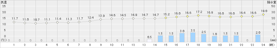 伊那(>2015年10月01日)のアメダスグラフ