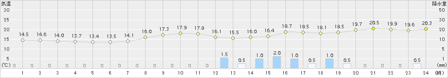 切石(>2015年10月01日)のアメダスグラフ