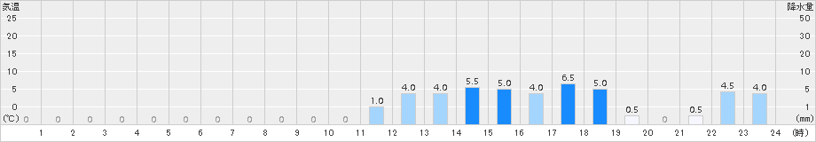 白糸(>2015年10月01日)のアメダスグラフ