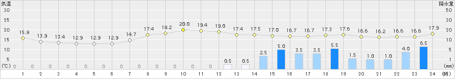 御殿場(>2015年10月01日)のアメダスグラフ