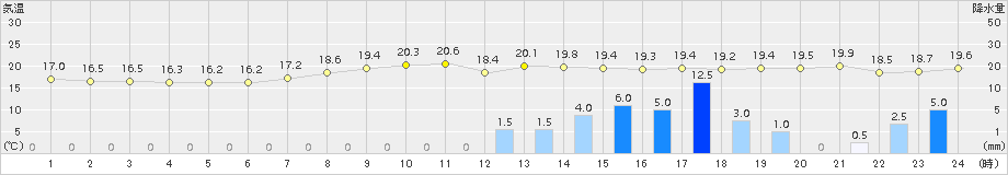 富士(>2015年10月01日)のアメダスグラフ