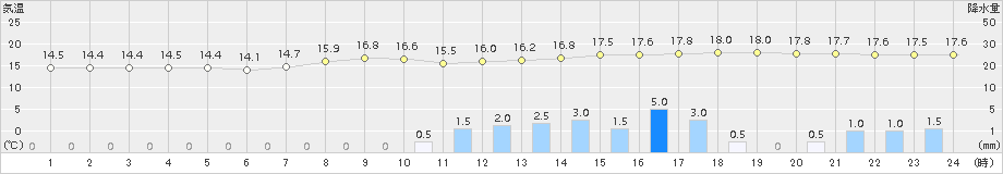 佐久間(>2015年10月01日)のアメダスグラフ