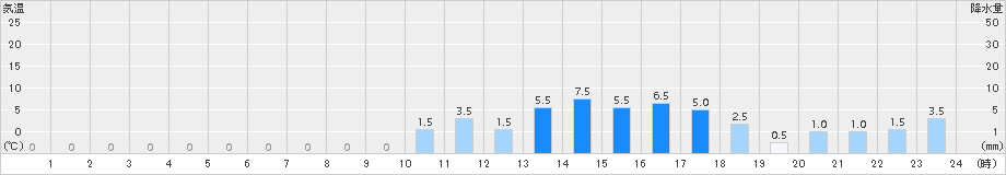 鍵穴(>2015年10月01日)のアメダスグラフ