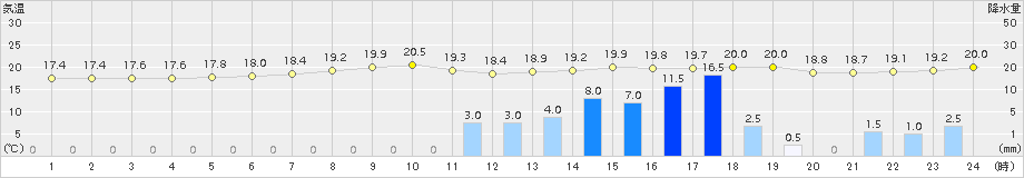 清水(>2015年10月01日)のアメダスグラフ