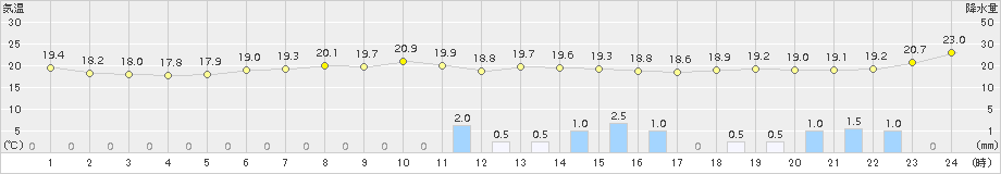 網代(>2015年10月01日)のアメダスグラフ