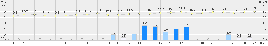 菊川牧之原(>2015年10月01日)のアメダスグラフ