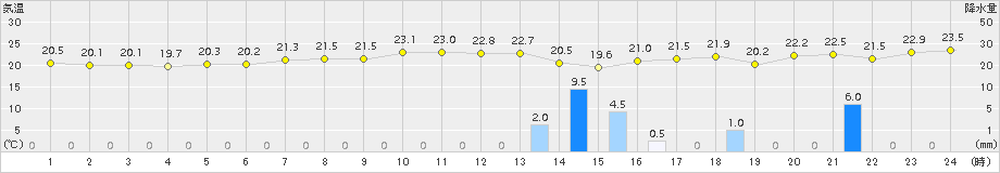 石廊崎(>2015年10月01日)のアメダスグラフ