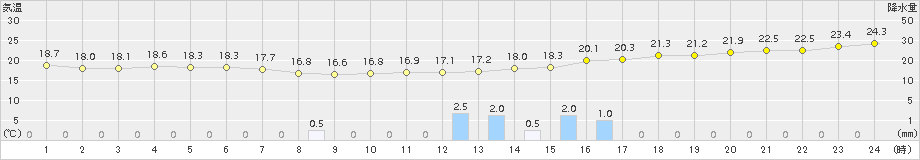 セントレア(>2015年10月01日)のアメダスグラフ