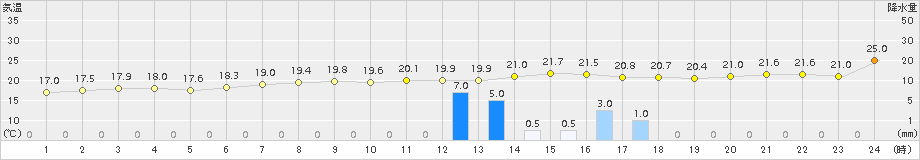 豊橋(>2015年10月01日)のアメダスグラフ