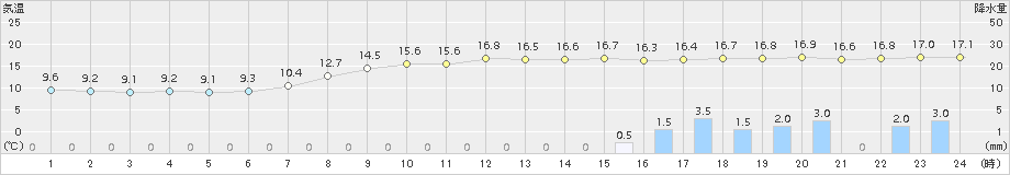 神岡(>2015年10月01日)のアメダスグラフ