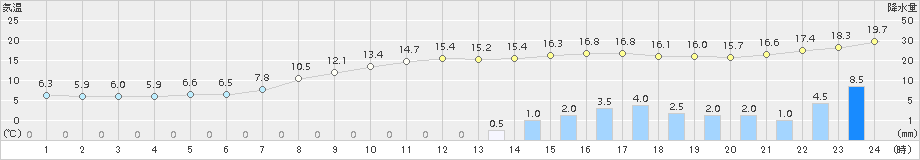 宮之前(>2015年10月01日)のアメダスグラフ