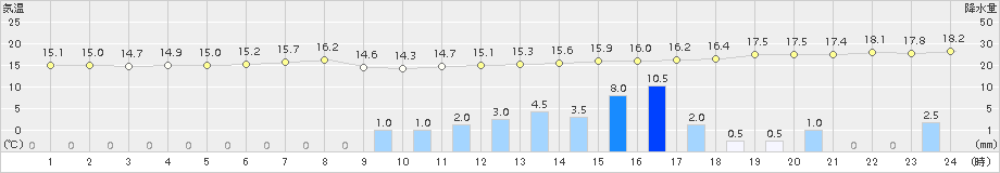 美濃(>2015年10月01日)のアメダスグラフ