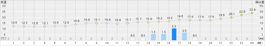 恵那(>2015年10月01日)のアメダスグラフ