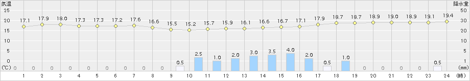 岐阜(>2015年10月01日)のアメダスグラフ