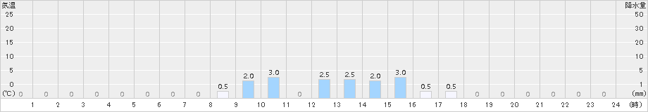 北勢(>2015年10月01日)のアメダスグラフ