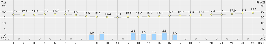 桑名(>2015年10月01日)のアメダスグラフ