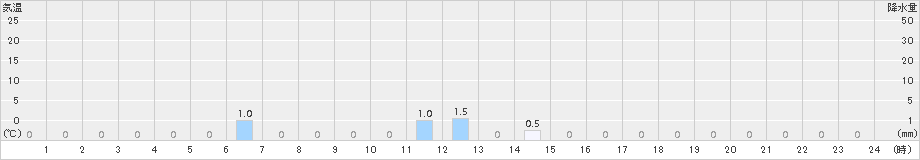 笠取山(>2015年10月01日)のアメダスグラフ