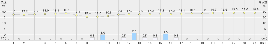 津(>2015年10月01日)のアメダスグラフ