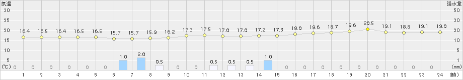 粥見(>2015年10月01日)のアメダスグラフ