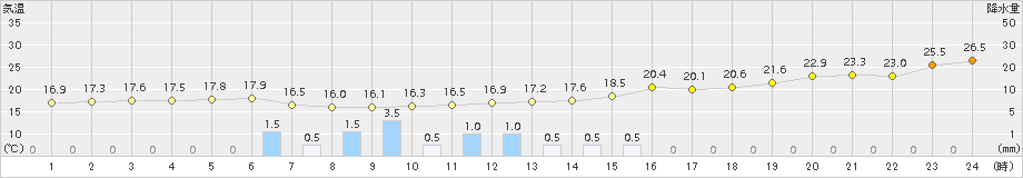 鳥羽(>2015年10月01日)のアメダスグラフ