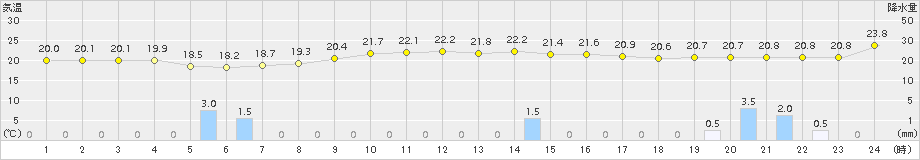 尾鷲(>2015年10月01日)のアメダスグラフ