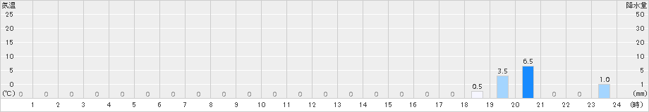 赤谷(>2015年10月01日)のアメダスグラフ