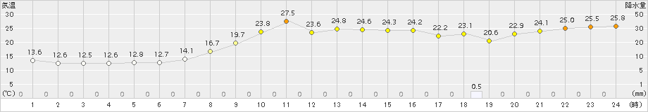 大潟(>2015年10月01日)のアメダスグラフ