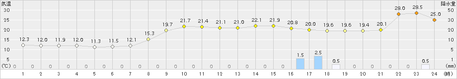 氷見(>2015年10月01日)のアメダスグラフ