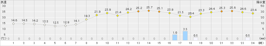 伏木(>2015年10月01日)のアメダスグラフ